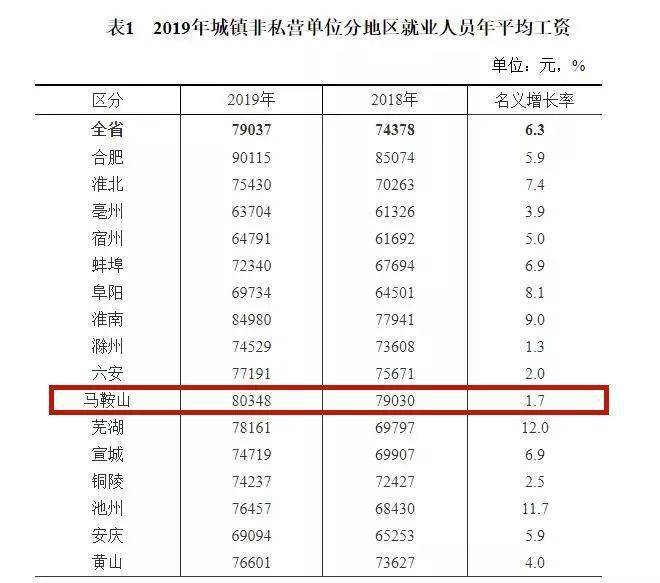安徽省平均工资数据公布,马鞍山排名前三