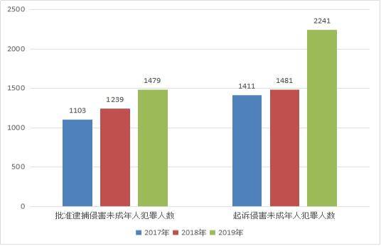 江西检方19年批准逮捕侵害未成年人案件1103件1479人 黎莉