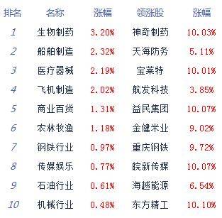 午评：两市窄幅震荡沪指跌0.1% 抗疫概念集体走强