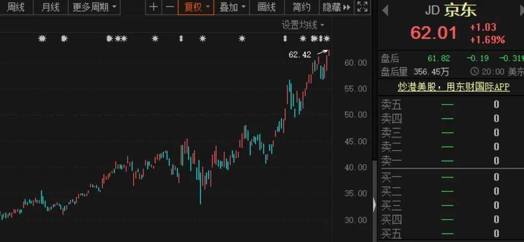 618,京东在香港市场"大促",总市值接近7300亿港元!