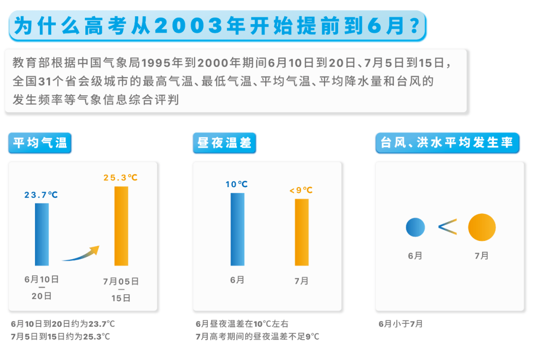 高考|全市政府办公空调全部停掉！如果中小学教室空调再开不了