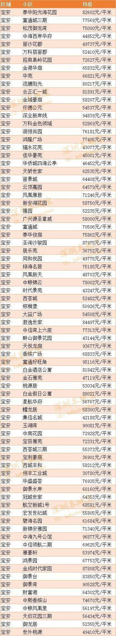 快看！深圳各区6月房价表出炉！现在买套房要多少钱？