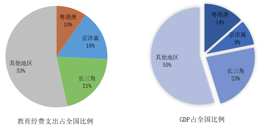 我国教育支出gdp占比(3)