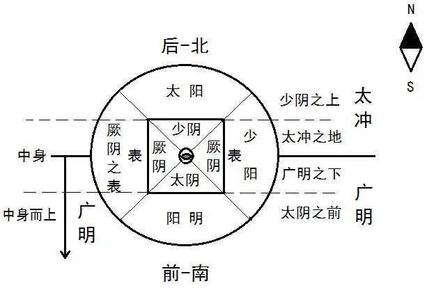 三阴三阳之离合