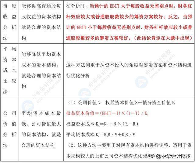 22分中级财务管理核心公式汇总,考前背过稳拿高分