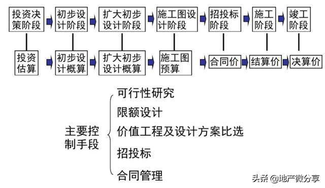 「领取」工程项目全过程造价管理