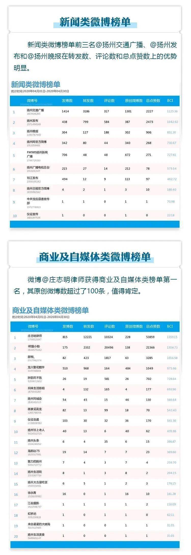 2020年4-5月扬州市新媒体影响力榜单