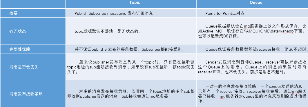 activemq消息队列如何使用  第1张