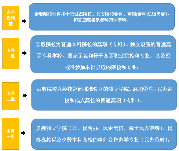 影响|重磅! 高考大省取消二本! 对考生的最大影响/最大改变是什么？