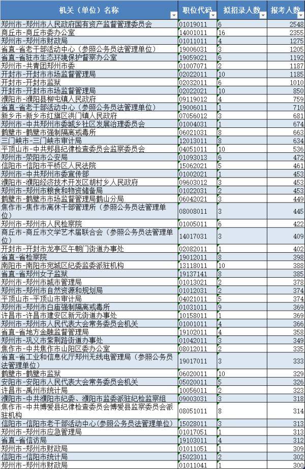 人事|河南“省考”报名明日截止！报名人数已超过20万，仍有79岗位无人报名