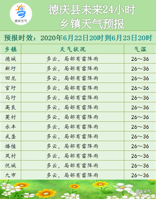 端午小长假来了！德庆在内全市多地已发布预警信号！