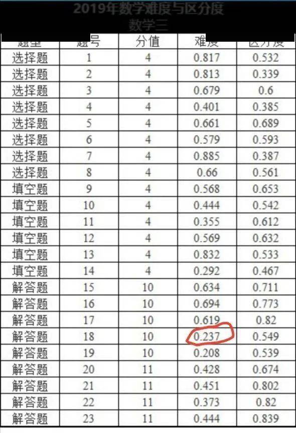 大数据分析考研数学历年失分重灾区提前摸清楚看这里