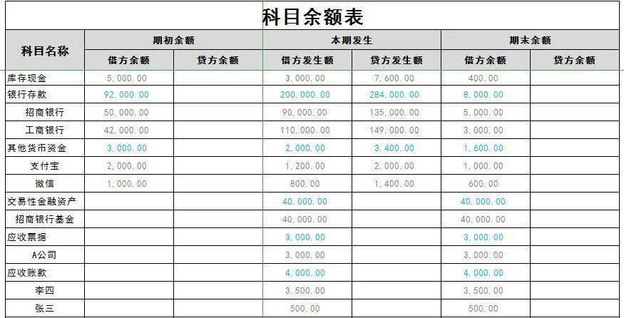 怎么看懂科目余额表学会这招解决90的账不平