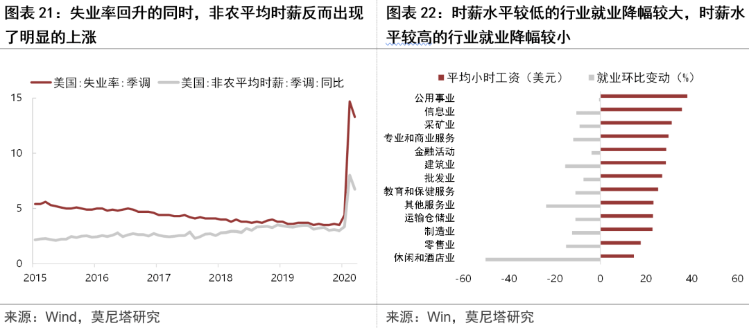 疫情期间暂时无需过度关注美国失业率问题