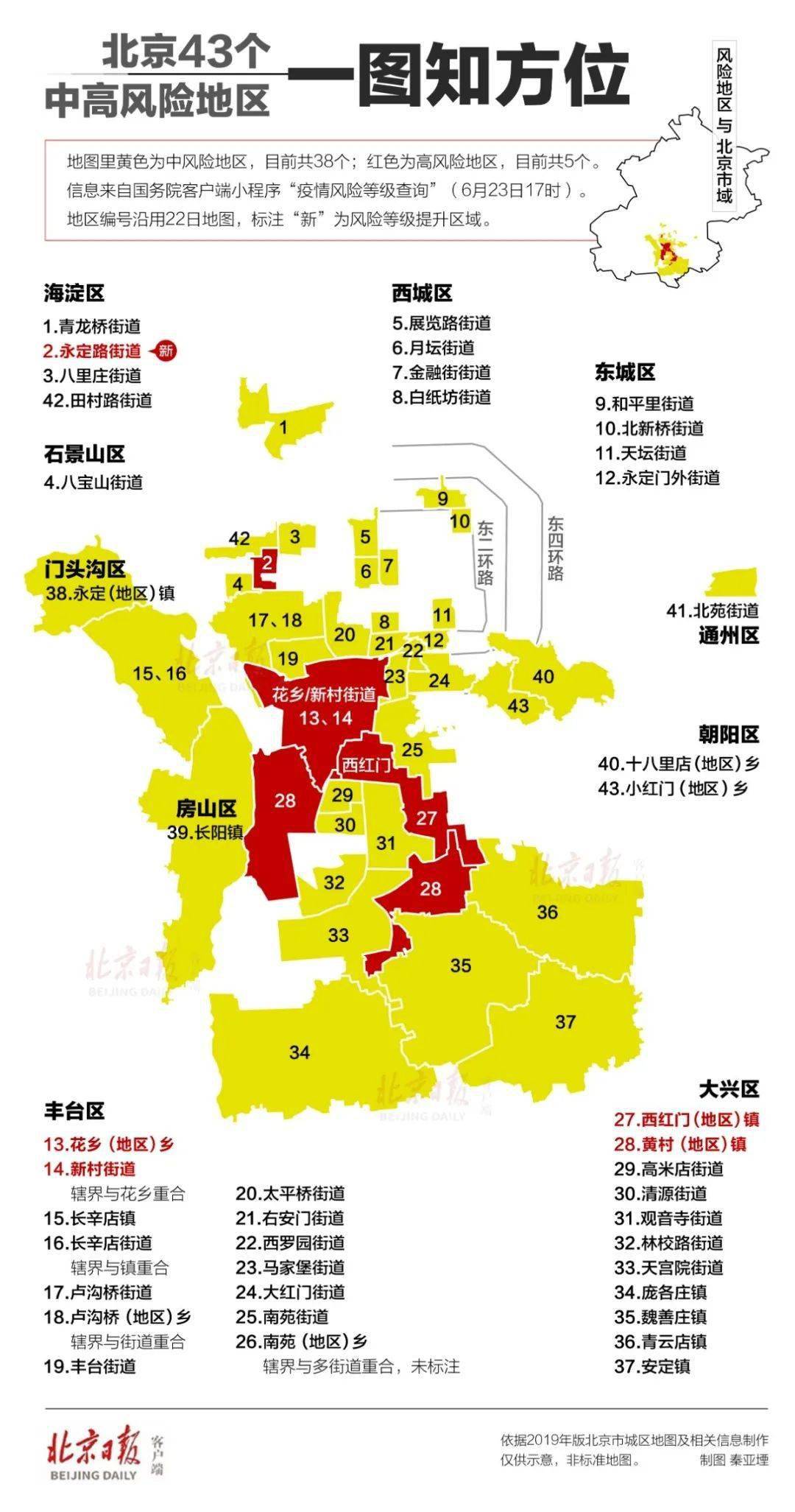 截至目前,北京已有38个中风险地区,涉及丰台区,大兴区,海淀区,西城区