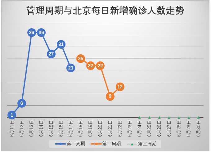 病例要有分析 ——要循新冠肺炎疫情的管理周期进行评估（续三）北京疫情是否控制住了