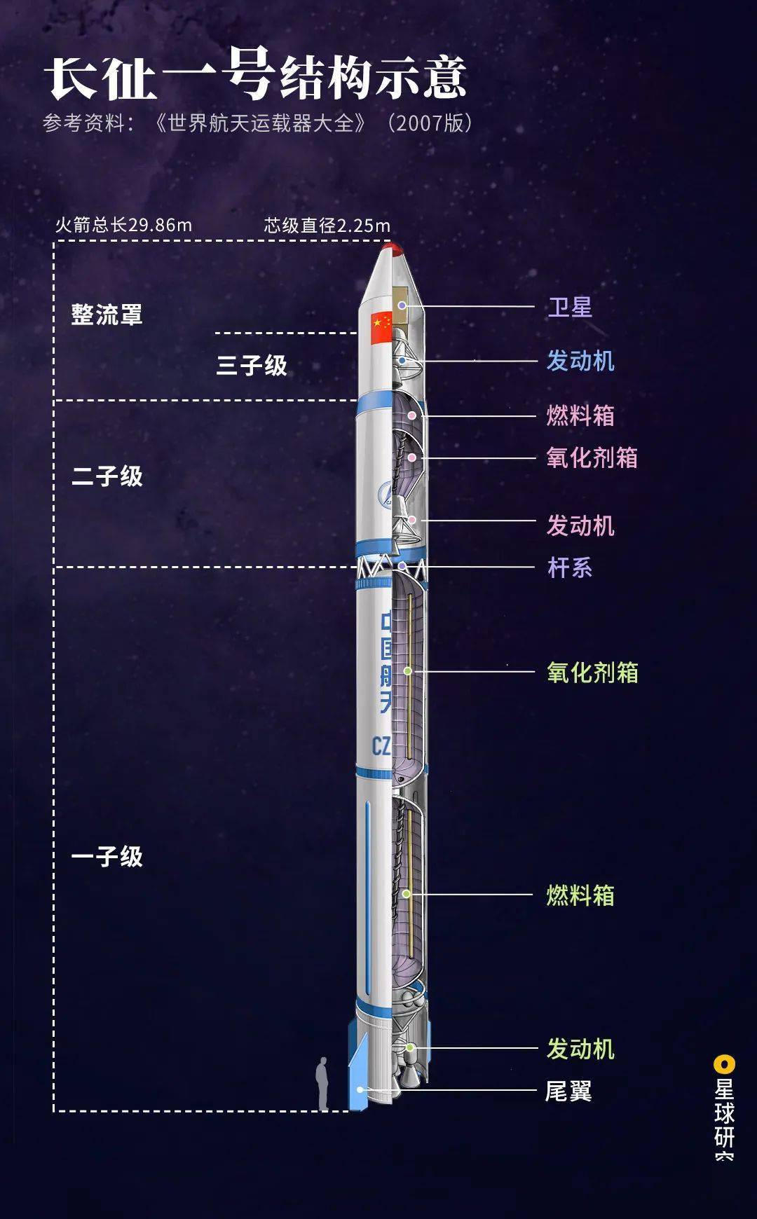 中国的 第一枚运载火箭 长征一号(cz-1) ▲长征一号火箭结构示意,制图