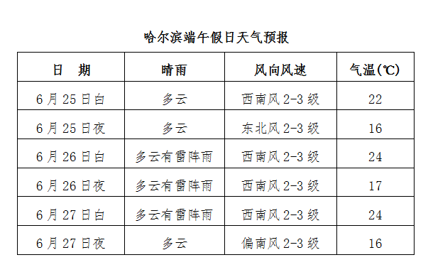 多云|端午节期间 黑龙江省大部地区多阵雨天气温度较低