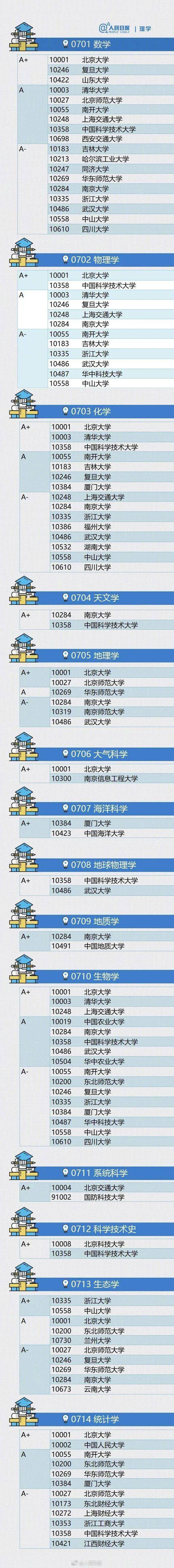 权威|权威!中国最顶尖的学科都分布在哪些大学!