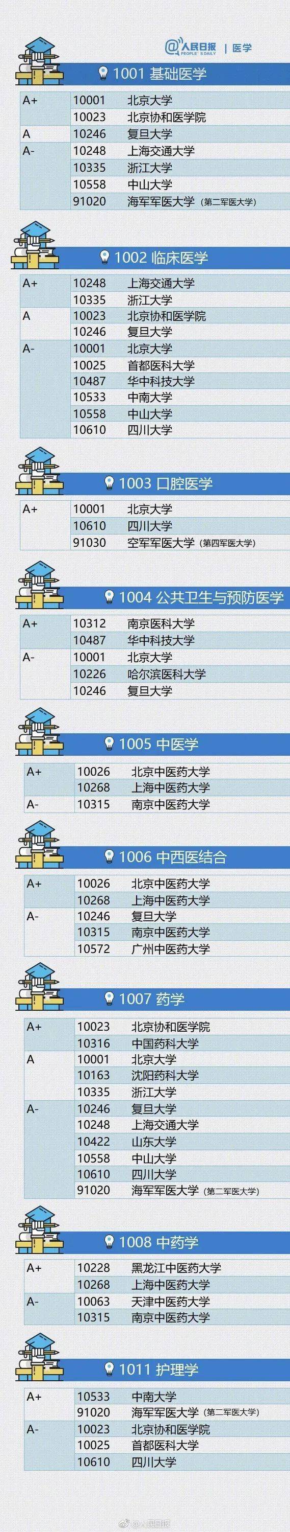 权威|权威!中国最顶尖的学科都分布在哪些大学!