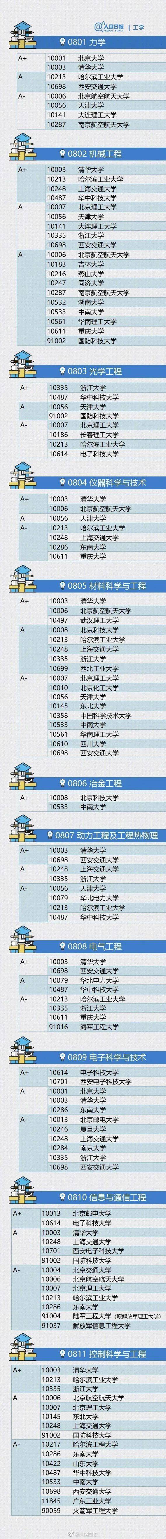 权威|权威!中国最顶尖的学科都分布在哪些大学!
