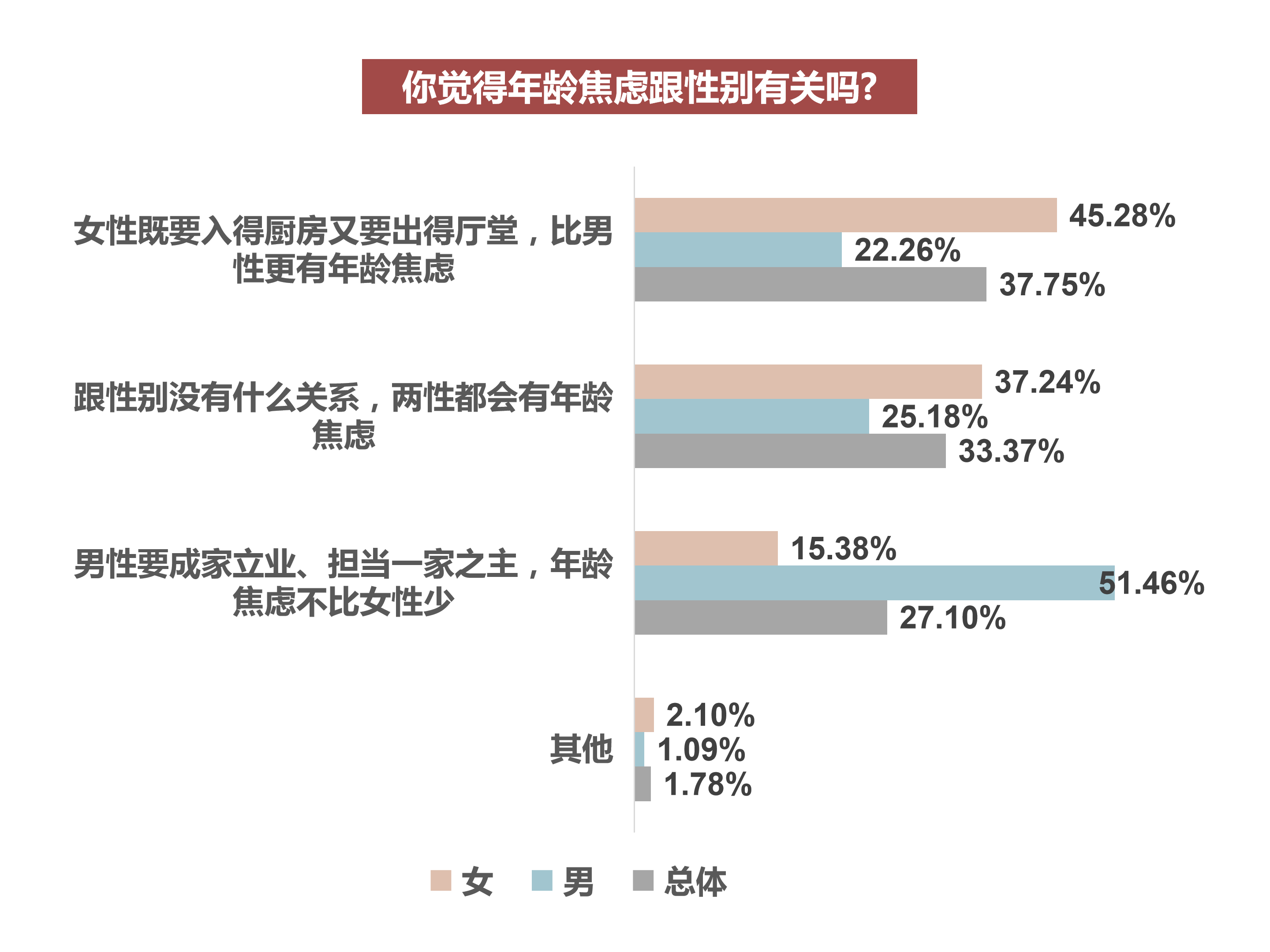 超八成受访者有过年龄焦虑,六成人认为年龄焦虑不是女性专属