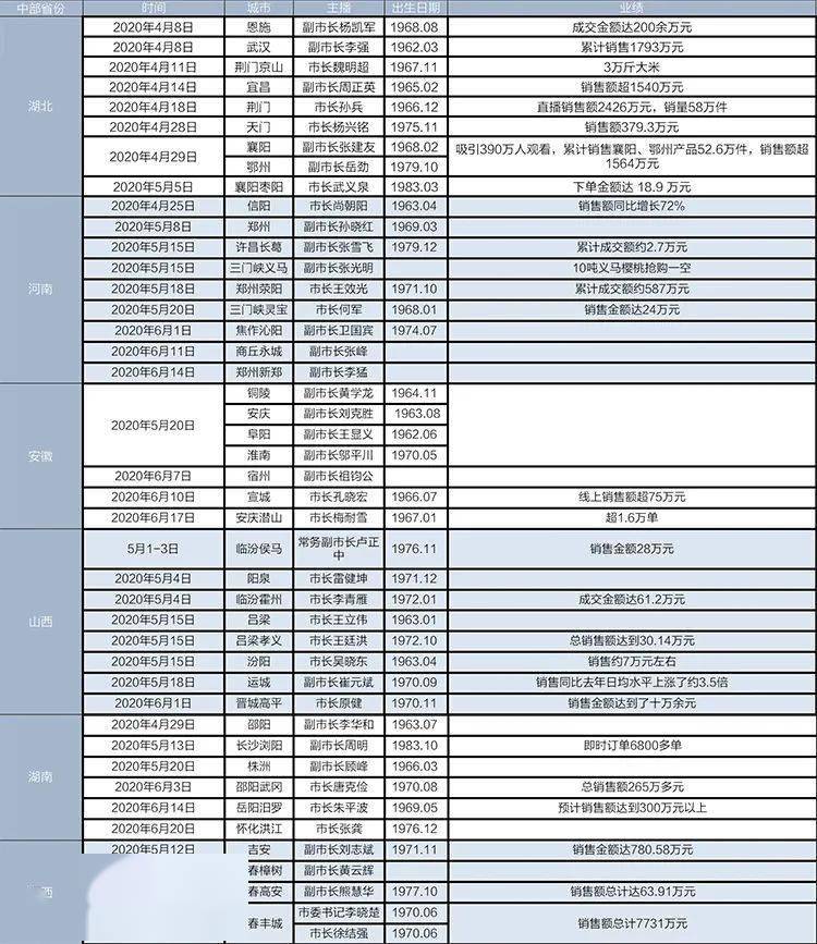 150+市長直播首秀，搶占萬億級市場，哪座城市C位領跑？ 科技 第7張