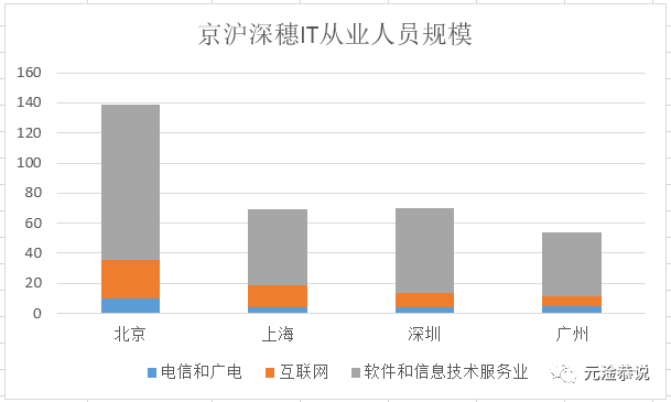 北上广深各区人口数量_人口流入北上广深(2)