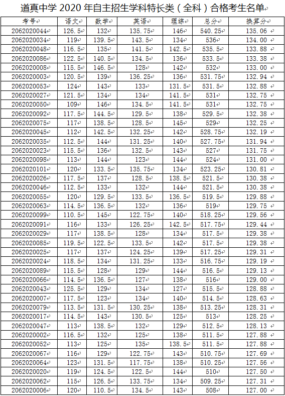 2020年道真高考分数_道真自治县2020年高考考生政策性加分资格审查结果