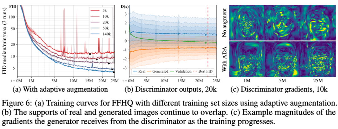 ​nvidia针对数据不充分数据集进行生成改进，大幅提高cifar-10数据生成