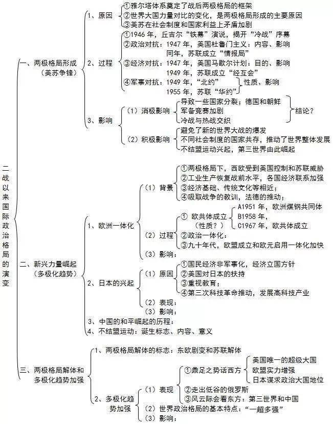 2020年历史中考专题知识思维导图