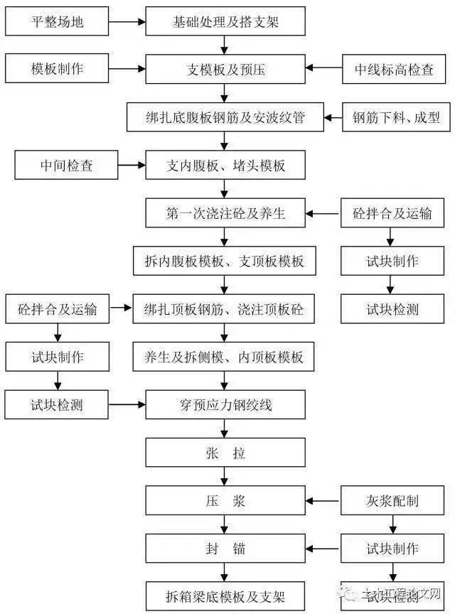 箱梁工艺流程流程图14,预应力张拉工艺流程图15,后张法预应力梁施工