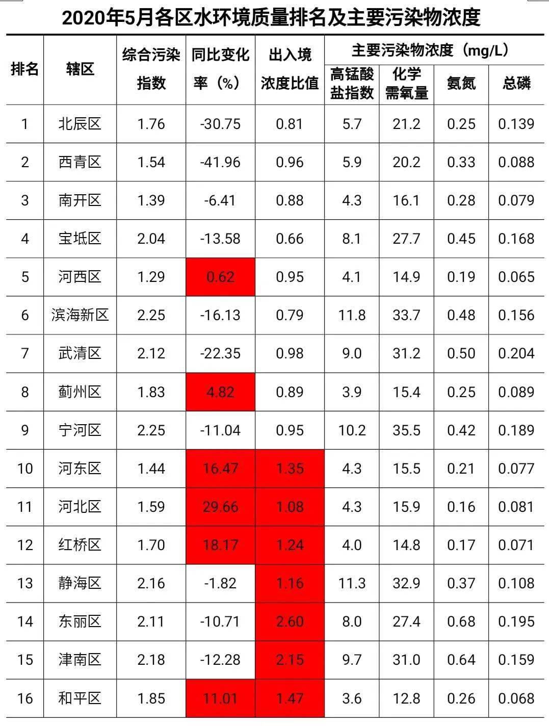 2020天津各区gdp_天津各区房价图(2)