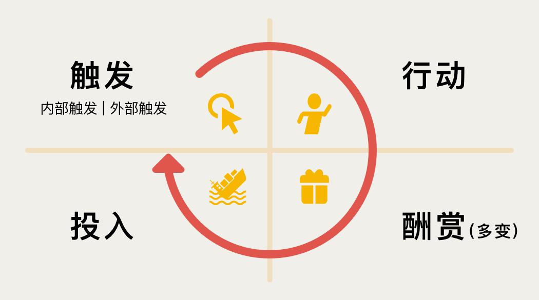 上瘾模型由四部分组成,分别是触发→行动→酬赏→投入.