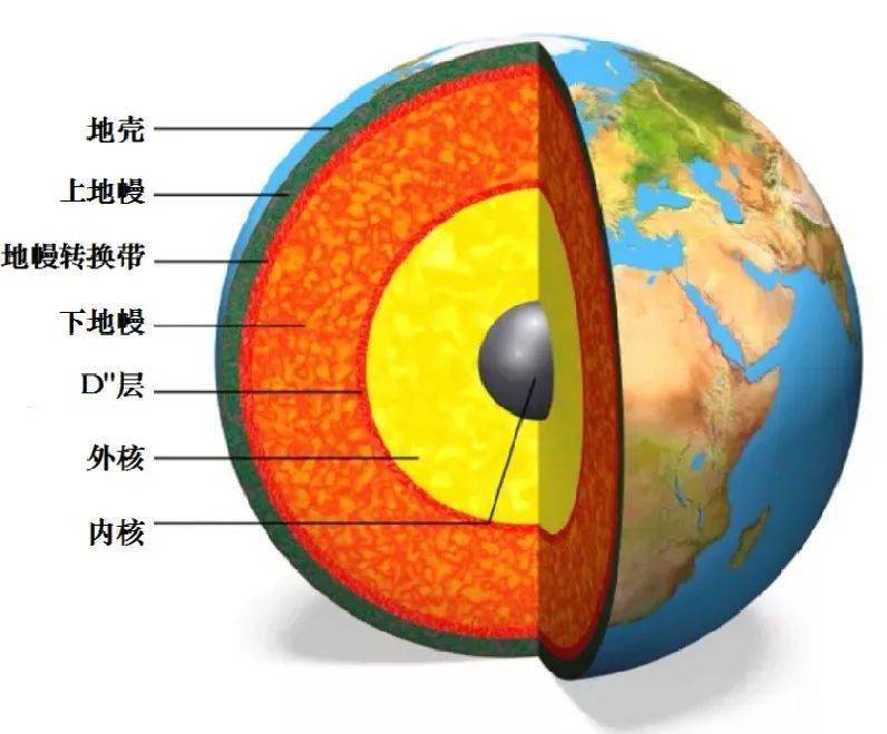 它主要有三层:1)上地幔,从地壳底部(莫霍面)延伸至660km深处.