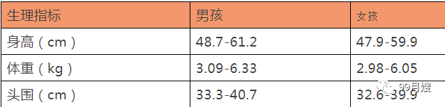 疫苗|月嫂、宝妈收好！0-3个月的宝宝生长发育表