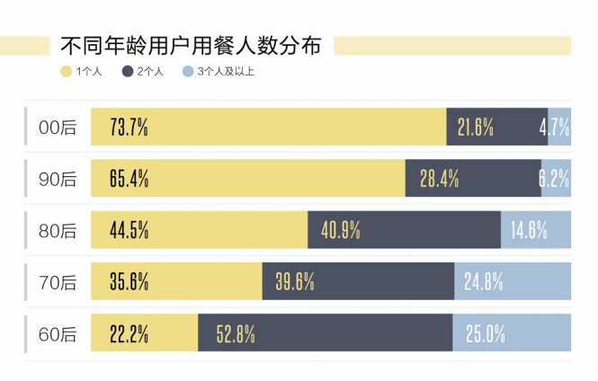 美團外賣《2020外賣行業報告》：市場規模6500億，「萬物到家」趨勢明顯 科技 第3張