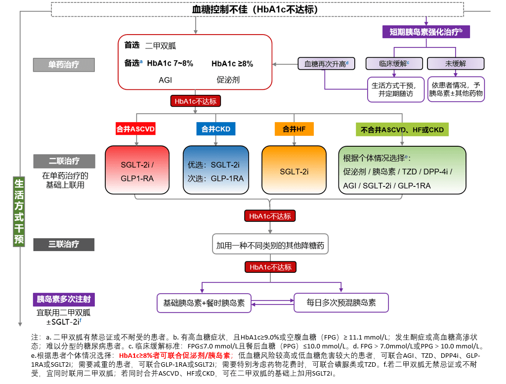 从最新达标共识看磺脲类药物在hba1c达标中的重要地位