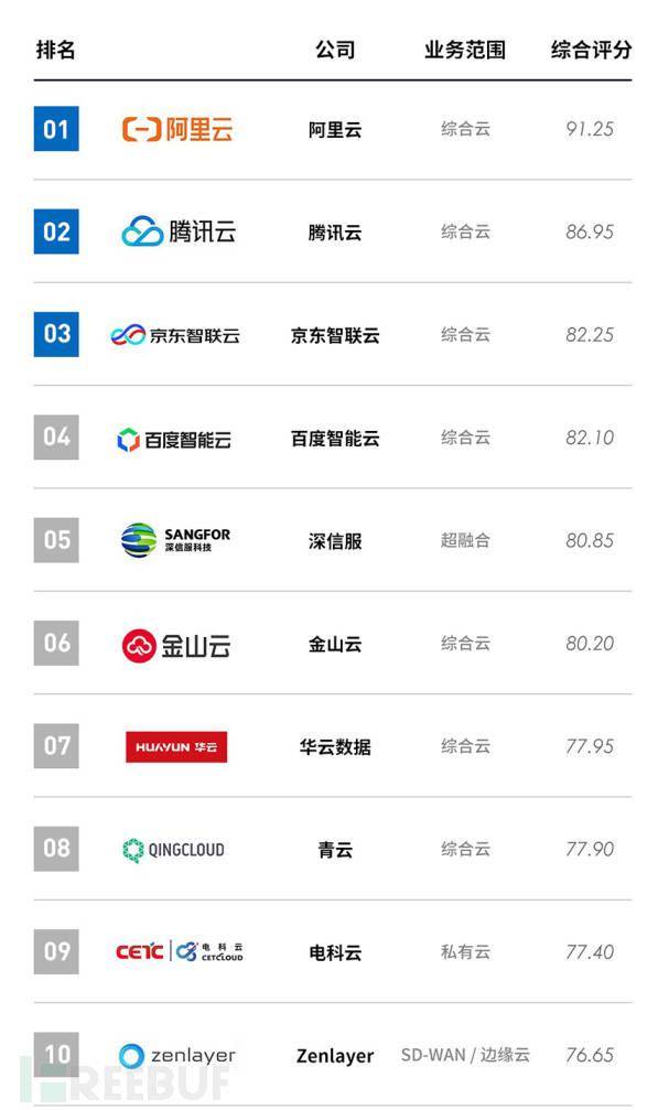 云厂商排名(2)