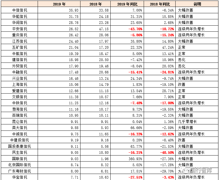 一文看透68家信托公司与信托行业!