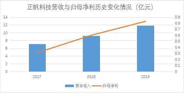 正帆科技擬1.8億募投氣體擴產項目 工藝介質解決方案供應商登陸科創板 | 產業新股 科技 第2張