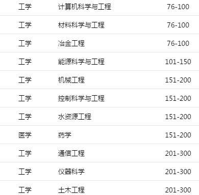 2020世界一流学科排名出炉，四川11所高校上榜