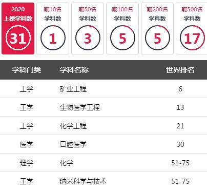 2020世界一流学科排名出炉，四川11所高校上榜