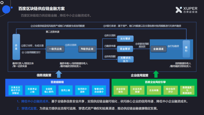 百度超級鏈聯合超級帳本：如何讓區塊鏈化身金融行業的「信任之源」 科技 第3張