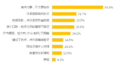 消费者点外卖的主要场景