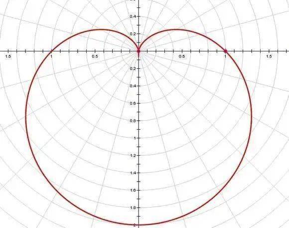正经心形线 r=a(1-sinθ 其实是下图这么个画法,在极坐标系里