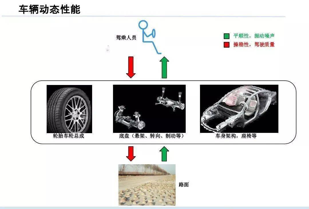 整车操稳与平顺性开发流程