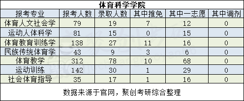 吐血整理!华南师范大学2020考研报录比统计