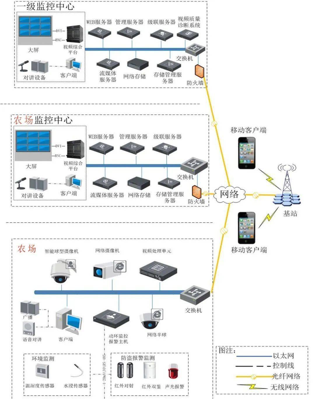 一套完整的智慧农场视频监控系统设计方案