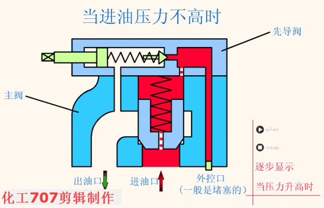 详解8大类18种液压阀附38张动图这波操作果真有料